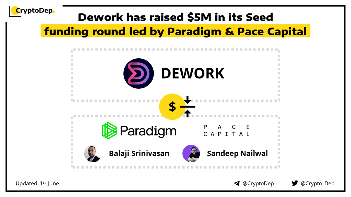 Crypto_Dep's tweet photo. ⚡️ @Deworkxyz has raised $5M in its Seed funding round led by @Paradigm &amp; @PaceCap

#Dework has raised $5M in a seed funding round that was co-led by #Paradigm and early-stage venture capital firm #PaceCap.

👉https://t.co/Ifde5JWgCd https://t.co/2z43ju89WZ