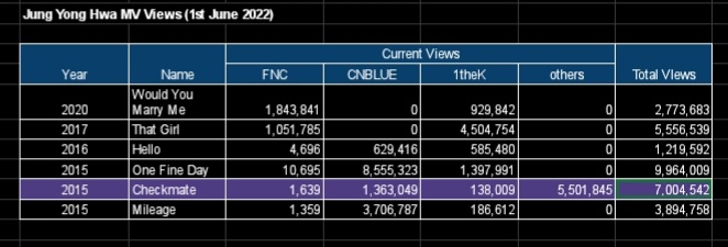 CNBLUE_Stream's tweet photo. [🥳] YouTube Views
#Checkmate surpassed 7M total views from these YT channels!

🔗FNC: https://t.co/zYpRlg4atw
🔗CNBLUE: https://t.co/upvChycn83
🔗1theK: https://t.co/aDU0Z9wSbE
🔗JJ Lin: https://t.co/qrVX20SzDE

Great Job BOICE! 8M lezzgo! 🥳

#CNBLUE #씨엔블루 @official_CNBLUE https://t.co/37nodvMqZi