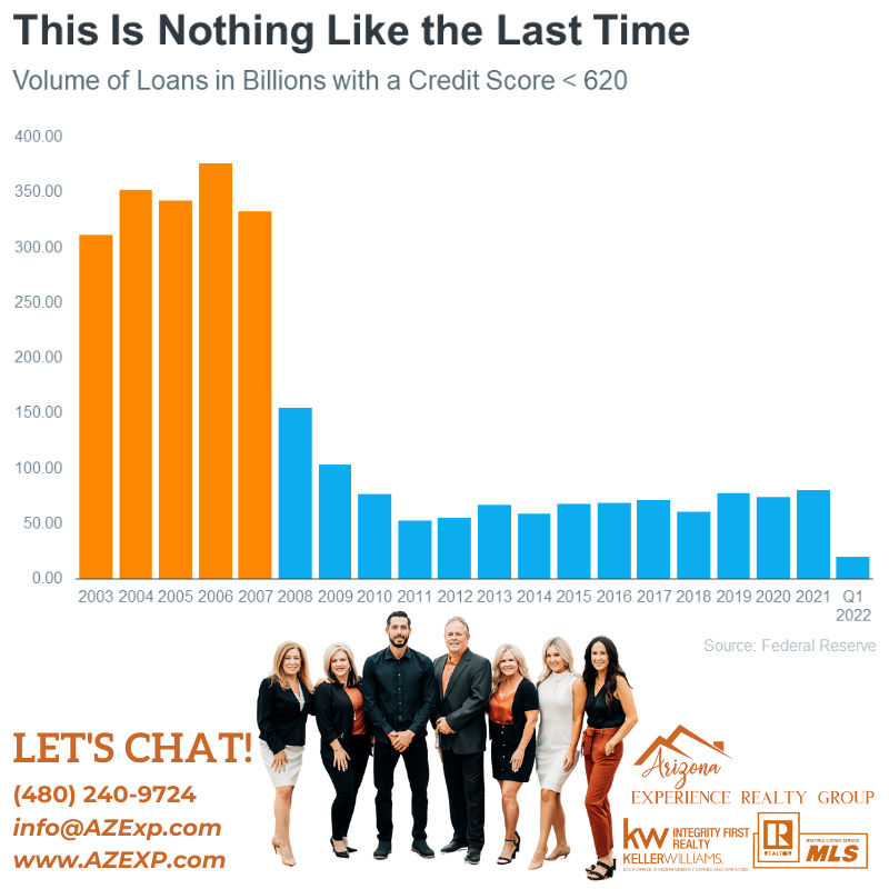 AZExperience's tweet photo. 2006, lending standards were much more relaxed w/little evaluation done to measure a borrower’s potential to repay their loan. Today, standards are tighter. These two are very different, and today is nothing like the last time. Click the link for details! https://t.co/xSbusnqPYJ https://t.co/LE2757bbaR