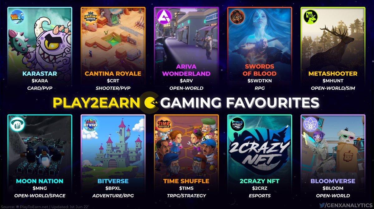 GenxAnalytics's tweet photo. Its ALL EYES👀 on these HOT🔥 NEW &amp; TRENDING📈 #PlayToEarn Titles🧙‍♂️

@MoonNation0 $MNG
@CantinaRoyale $CRT
@arivawonderland $ARV
@SwordsofBlood_ $SWDTKN
@MetaShooter_gg $MHUNT
@BHBitverse $BPXL
@TimeShuffleGame $TIMS
@2crazylive #2CRZ
@bloomverse $BLOOM
@karastargamefi $KARA https://t.co/8aMLsiq3yn