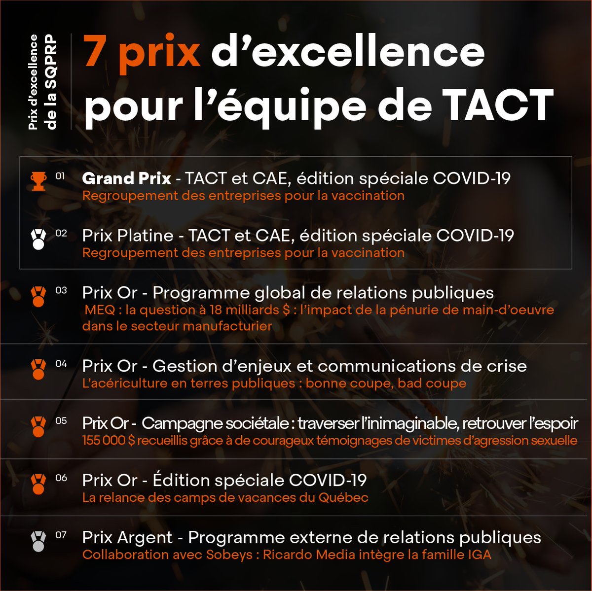 TACT_conseil's tweet photo. Une soirée d’exception pour nous hier au #35ansGalaSQPRP de la @SQPRP avec pas moins de 7 prix remportés! Merci à notre équipe dévouée et passionnée ainsi qu’à nos clients exceptionnels qui ont rendu cet exploit possible. #ToujoursPlusDeTACT https://t.co/E1Zzf4gLuz