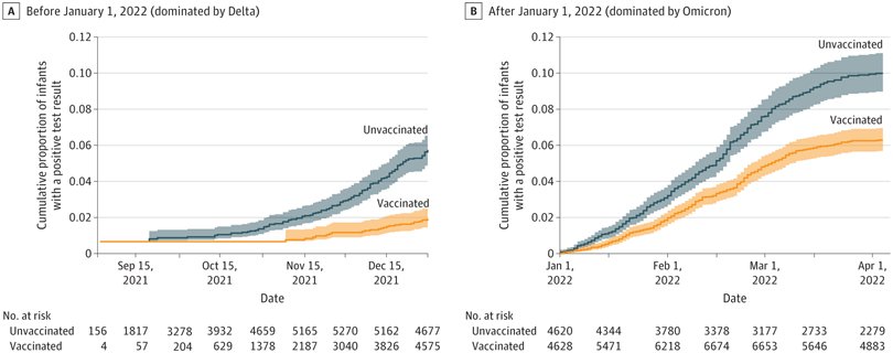 🆕💥💥Norwegian population-based cohort study <a href="/JAMAInternalMed/">JAMA Internal Medicine</a> suggested a lower risk of a positive test for SARS-CoV-2 during the first 4 months of life among infants born to mothers who were vaccinated during pregnancy #IDTwitter #TwitteRx #MedEd 
jamanetwork.com/journals/jamai…