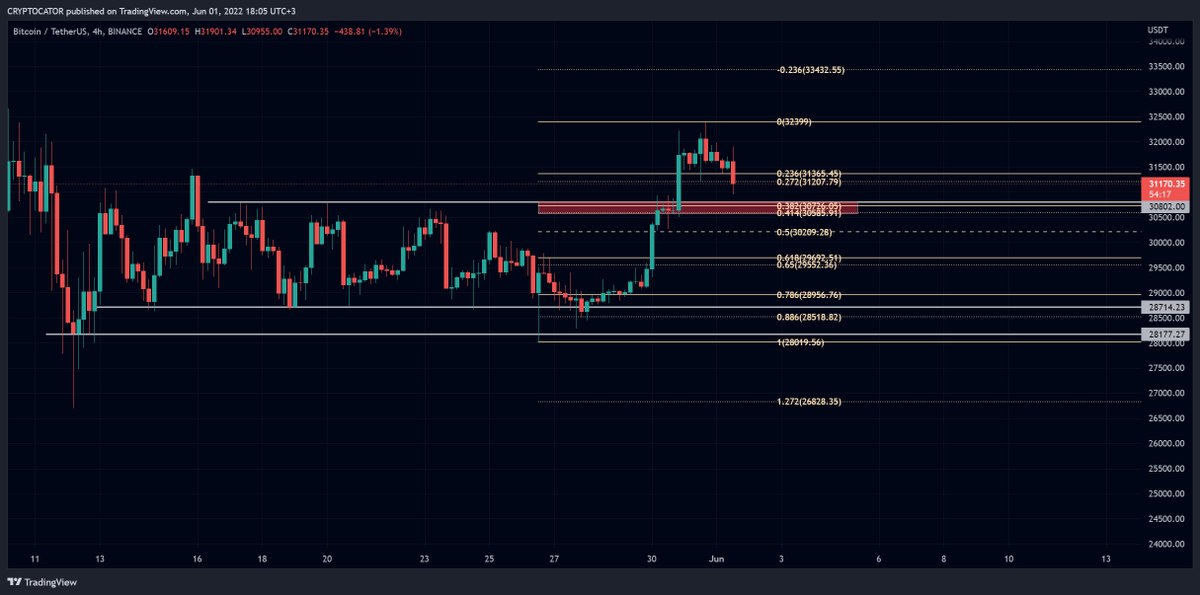 xcryptocator's tweet photo. Kırmızı bandı kaybederse 30.200 hedef beklentim olur
#Bitcoin https://t.co/0AHBkk1hkj