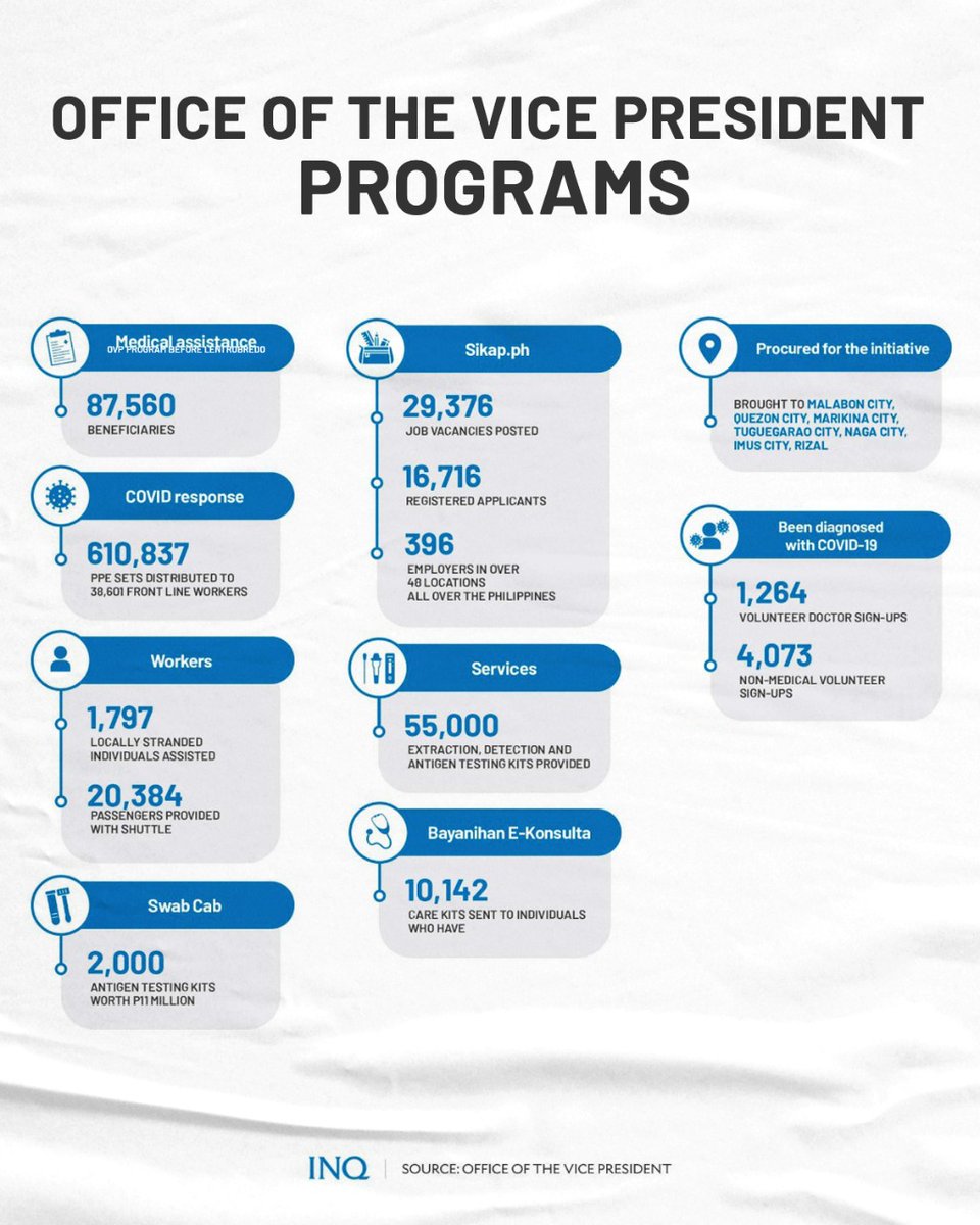 inquirerdotnet's tweet image. LEAVING A MARK

Even the smallest of budgets couldn't keep outgoing Vice President Leni Robredo and her team from displaying their commitment to serve the people. 

Take a look at the programs that her office offered to Filipinos since 2016.

READ: inq.news/Leni-VP-tenure
