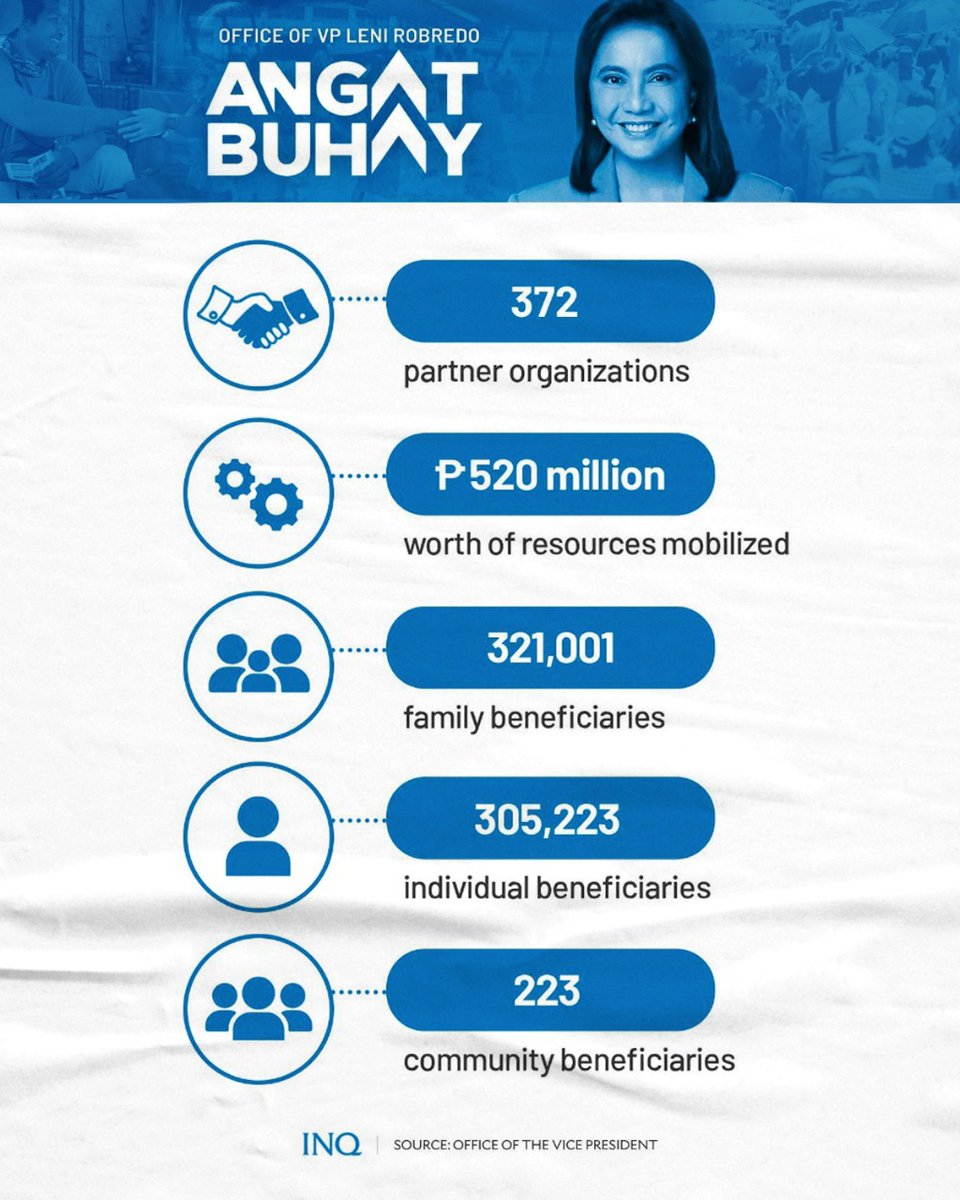 inquirerdotnet's tweet image. LEAVING A MARK

Even the smallest of budgets couldn't keep outgoing Vice President Leni Robredo and her team from displaying their commitment to serve the people. 

Take a look at the programs that her office offered to Filipinos since 2016.

READ: inq.news/Leni-VP-tenure