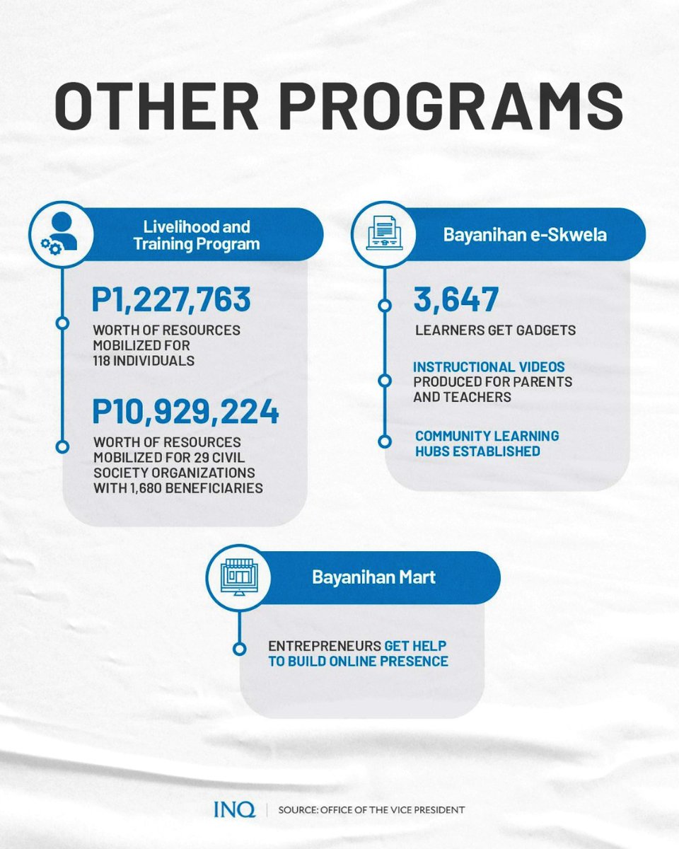 inquirerdotnet's tweet image. LEAVING A MARK

Even the smallest of budgets couldn't keep outgoing Vice President Leni Robredo and her team from displaying their commitment to serve the people. 

Take a look at the programs that her office offered to Filipinos since 2016.

READ: inq.news/Leni-VP-tenure