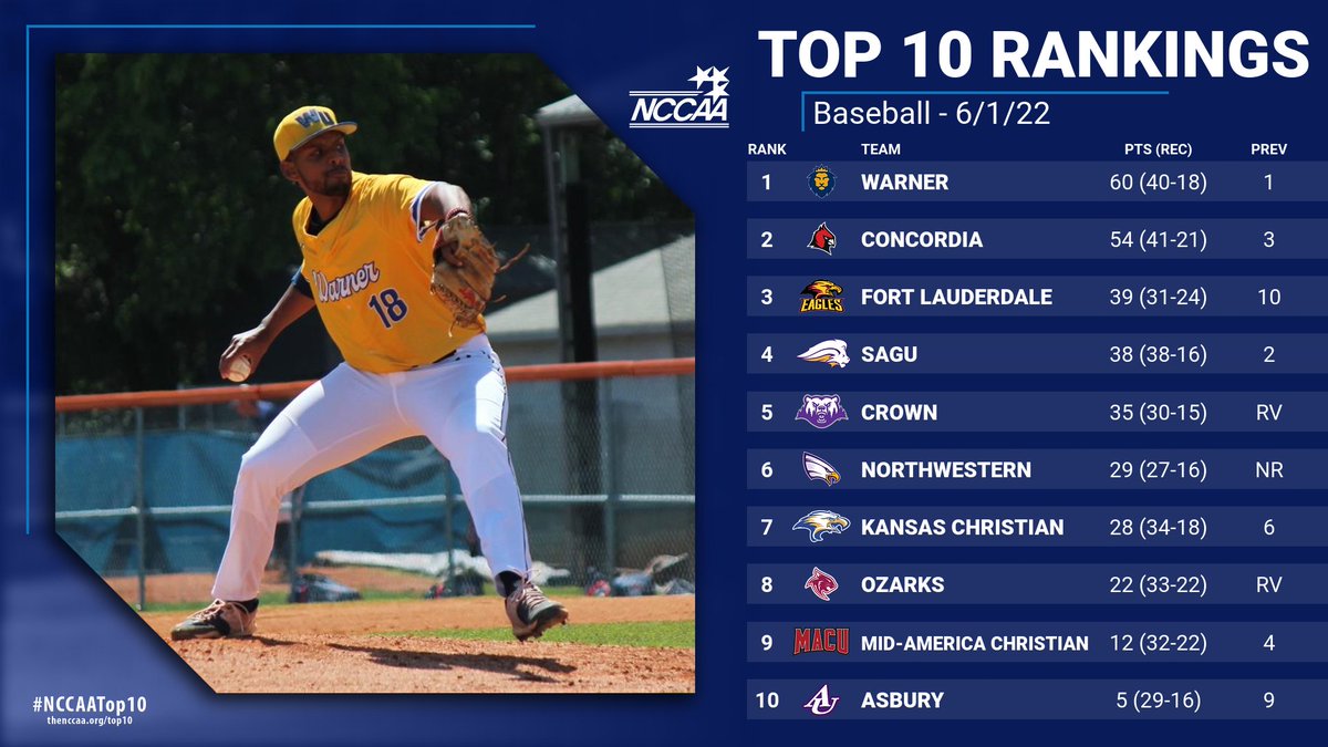 ⚾️ #NCCAATop10

Warner University closes out the year as the No. 1 team in the final postseason #NCCAABaseball Top 10 Rankings.

the-n.cc/3NRWYdD