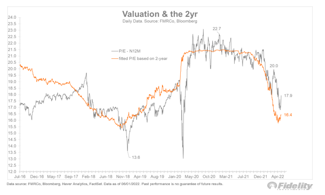 TimmerFidelity's tweet photo. The S&amp;P 500 hit a cycle-low forward P/E ratio of 16.2x last week, which, while no bargain, is a fair valuation based on the 2-year yield (a good proxy for the Fed cycle). Of course, that forward P/E is only as good as future earnings. It’s all about the earnings from here on. https://t.co/ot4XZu2eso