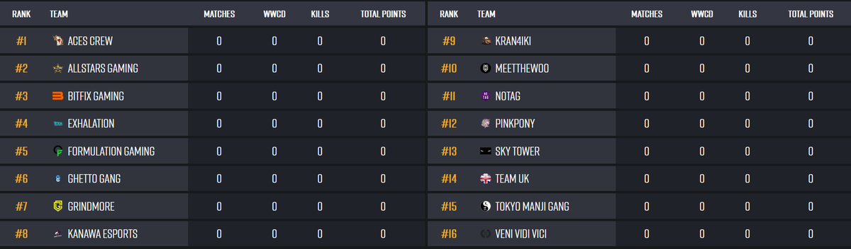 Round 3 of <a href="/EUPUBGScrims/">EU PUBG Scrims</a> Qualifier will be played today and tomorrow in a BO10. Top 8 teams advance to Closed Qualifier.

Games will be casted by <a href="/TheKowo/">Kowo</a> and <a href="/Saga_UK/">Saga</a> on twitch.tv/thekowo starting at 19:00 CEST.

Leaderboard: twire.gg/en/pubg/tourna…