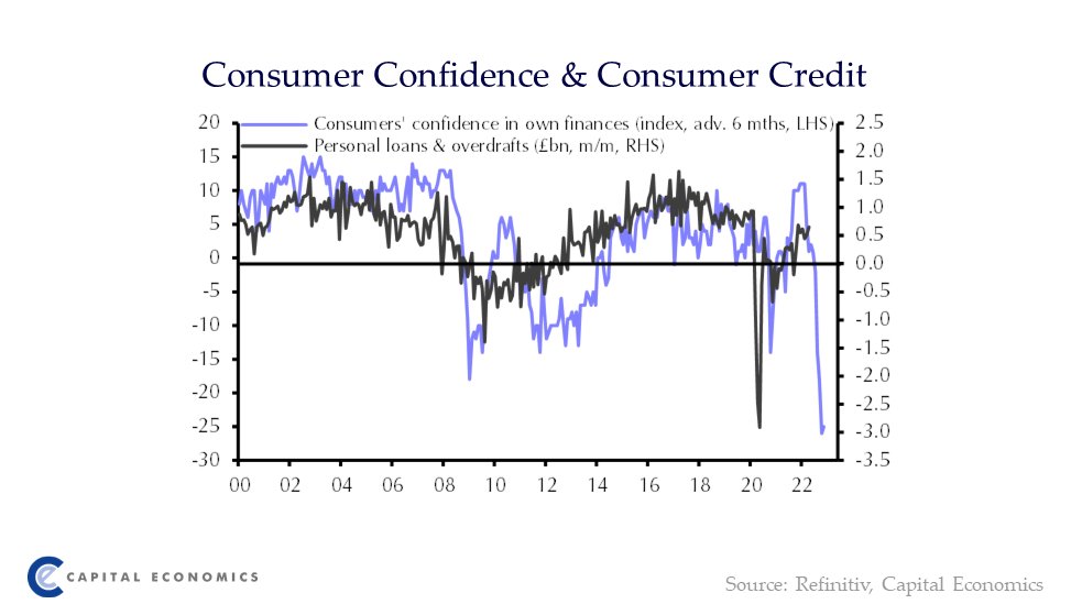 CapEconUK's tweet photo. April's money and credit data provide another reason to think that the consumer slowdown in April wasn't too severe. But it may take time for the cost of living squeeze to fully filter through into weakness in consumer spending. Read more here: https://t.co/svcBJZaPvB https://t.co/atGAtAMM1M
