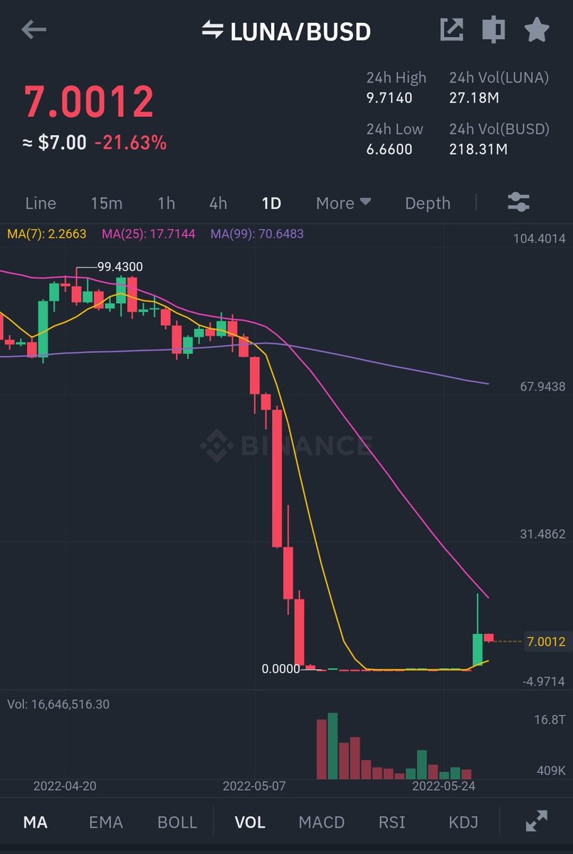 Akosimarz24's tweet photo. @MMCrypto Luna2.0 in Binance 🙄 https://t.co/KUUnJpchkp