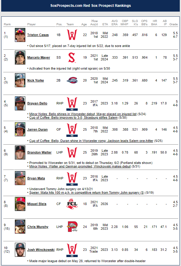soxprospects-on-twitter-june-updates-to-the-sp60-are-up-chris