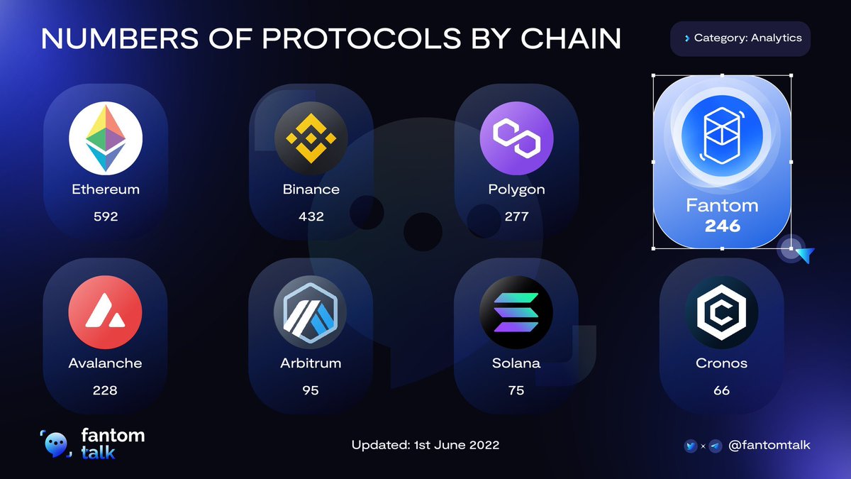 <a href="/EverRise/">EverRise</a> beautifully exist on 5 of these #Blockchains. Offering security #multichain #infrastructure support to both #DeFi projects and investors.

#DYOR on #EverRise: Builders building a secure future on-chain

$RISE #ETH #AVAX #BNB #MATIC #FTM