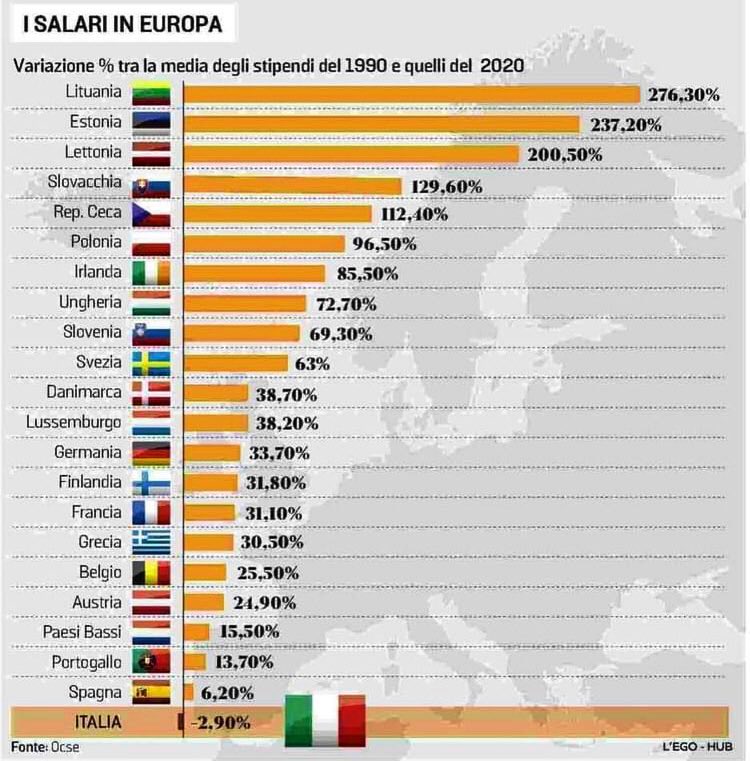La fonte #OCSE è abbastanza attendibile in quanto codesta organizzazione per la cooperazione e lo sviluppo economico lavora a livello internazionale. Ma la classifica lascia perplessi: secondo voi quali sono le cause della performance italiana nell'ultimo trentennio? #dignità