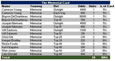 KingGirth's tweet photo. Had to step away for a bit due to the birth of my Daughter, but we are back at it! Let's get that bread this week at the Memorial!

#TheMemorialTournament #pgatour #GolfBets #GamblingTwitter https://t.co/OvoAPbTCxf