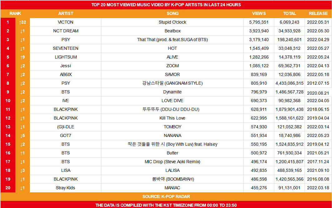 koreansales_twt's tweet photo. Top 20 Most Viewed Music Video by K-Pop Artists on June 1st https://t.co/4BCdyE5qLG