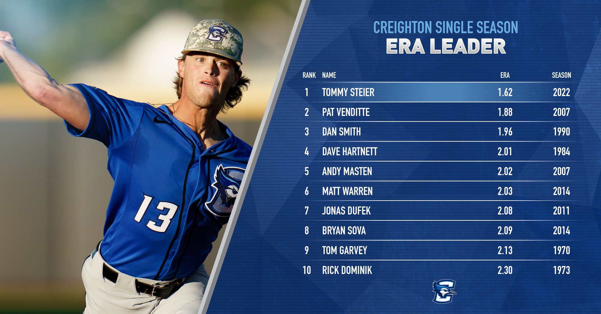 Creighton Baseball on X