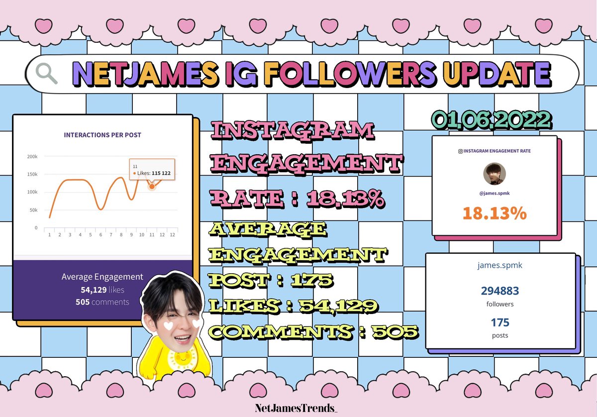 NetJamesTrends_'s tweet photo. ᯤ #NetJamesTrendsUpdate 
🗓 01.06.2022
🕐 22.00 น.(10 PM)

Instagram Engagement ミ✩
(Posts/Likes/Comments)

#netsiraphop 
♡ 422,147 followers (+668)
♡ Engagement Rate : 10.56% 

#JamesSu
♡ 294,883 followers (+931)
♡ Engagement Rate : 18.13%

  ˗ˏˋ #NetJames #เน็ตเจมส์ ´ˎ˗ https://t.co/q9ZW5Q6qtq