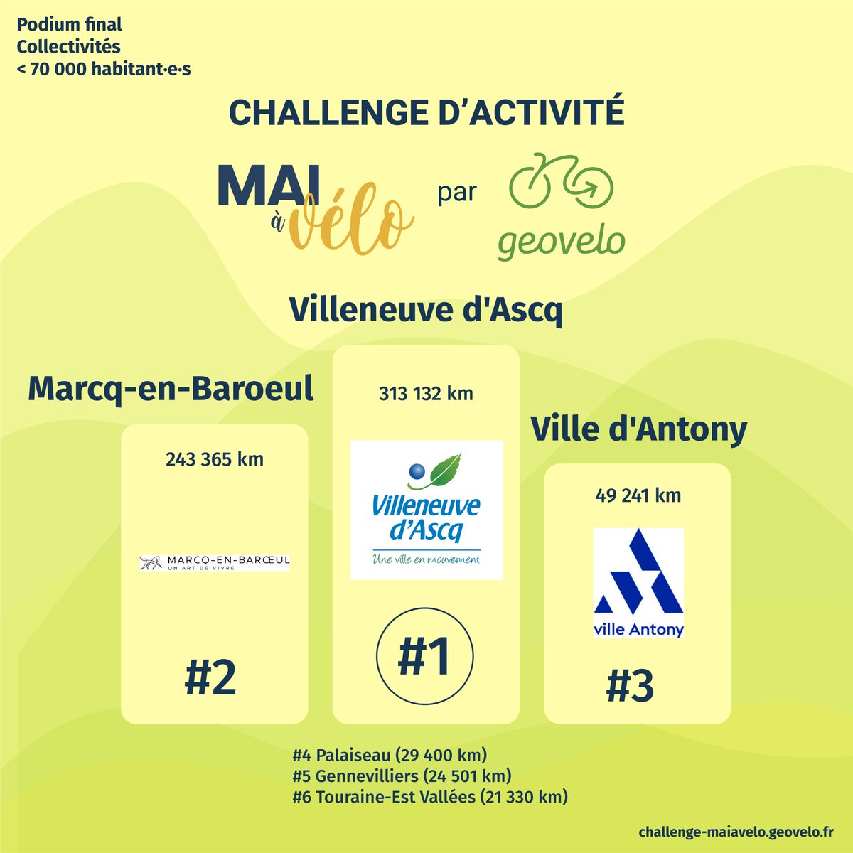 geovelofr's tweet photo. #MaiÀVélo - [Classements finaux] 🏆

Après 31 jours de challenge @mai_velo, voici les résultats finaux ! À retrouver en détails sur https://t.co/N8GsP2nCGM !

Classement des collectivités : https://t.co/yOWmhaVffo