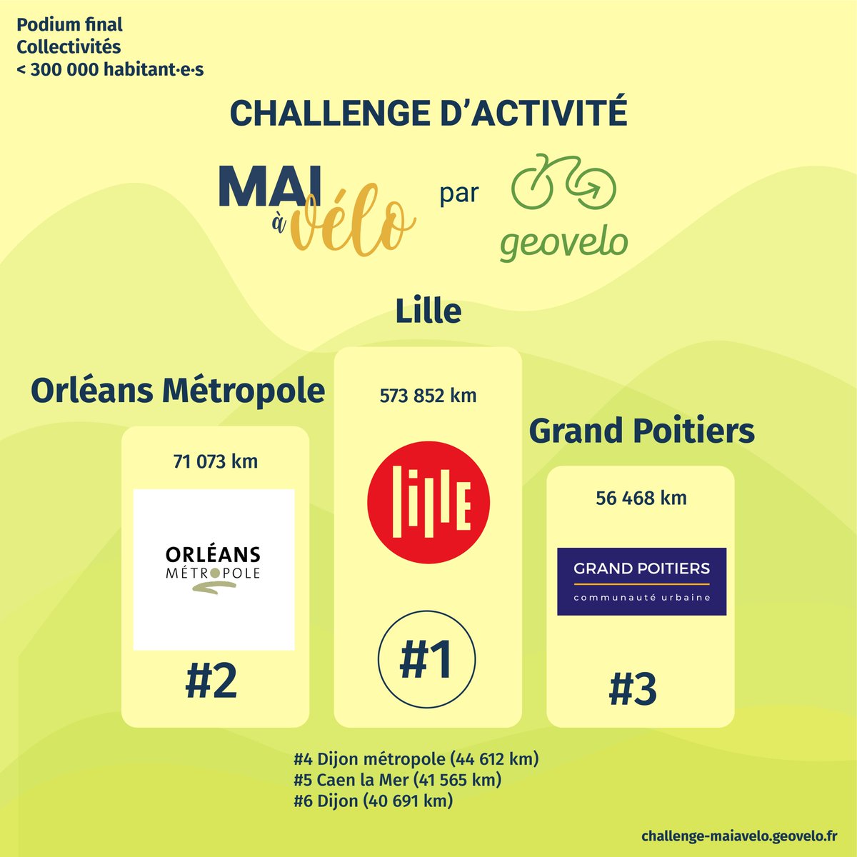 geovelofr's tweet photo. #MaiÀVélo - [Classements finaux] 🏆

Après 31 jours de challenge @mai_velo, voici les résultats finaux ! À retrouver en détails sur https://t.co/N8GsP2nCGM !

Classement des collectivités : https://t.co/yOWmhaVffo