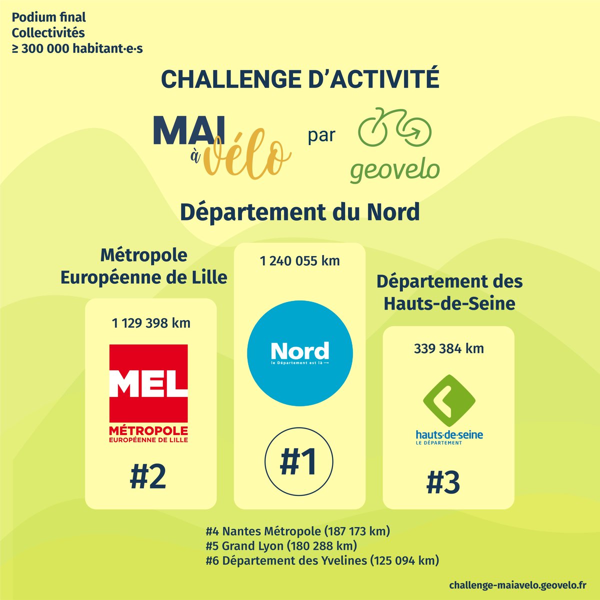 geovelofr's tweet photo. #MaiÀVélo - [Classements finaux] 🏆

Après 31 jours de challenge @mai_velo, voici les résultats finaux ! À retrouver en détails sur https://t.co/N8GsP2nCGM !

Classement des collectivités : https://t.co/yOWmhaVffo