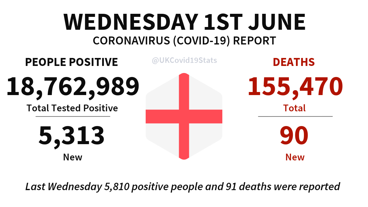 England Daily Coronavirus (COVID-19) Report · Wednesday 1st June. 5,313 new cases (people positive) reported, giving a total of 18,762,989. 90 new deaths reported, giving a total of 155,470.