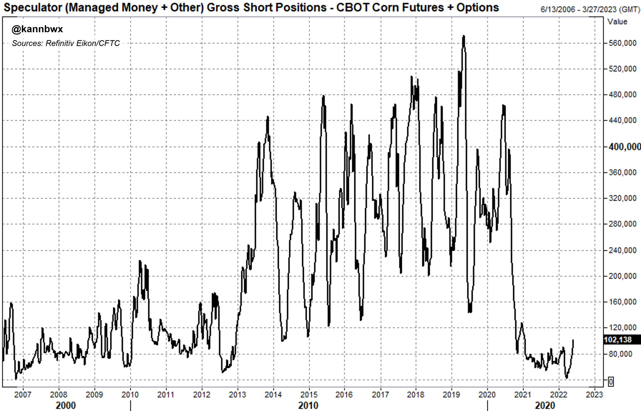 Karen Braun On Twitter Speculators Fear Of The CBOT corn Short 