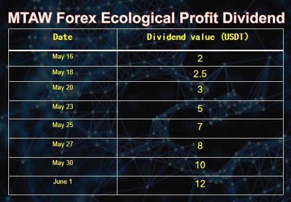 MTAWOfficial's tweet photo. The current ecological profit bonus has been distributed to the holders who joined the LP liquidity pool https://t.co/VfmmELQe49