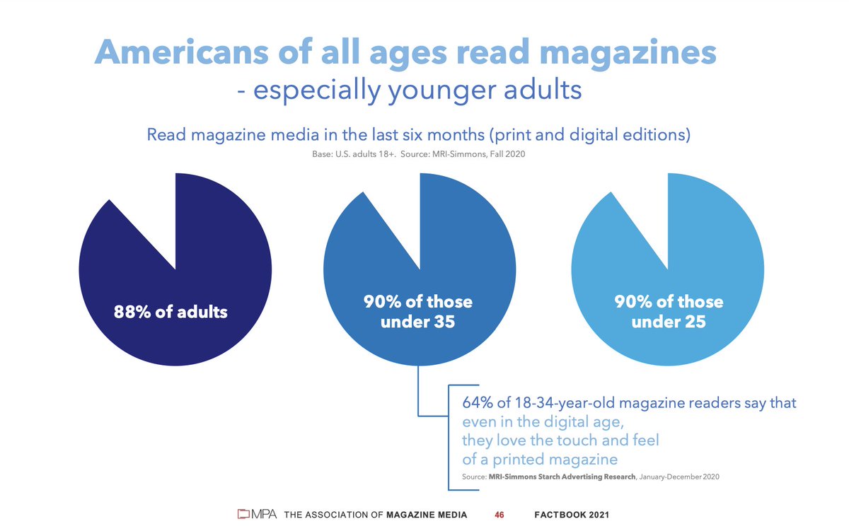 Young Adults Love Magazines: 90% of Americans under 25 read print &amp; digital versions of magazines, and 64% of Americans ages 18-34 say that, even in the digital age, they love the touch and feel of a printed magazine. #MPAFactbook #PowerOfMagazines bit.ly/MPAFactbook2021