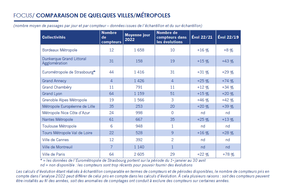 Claire Schreiber (@schreibix) on Twitter photo Fréquentation vélo : Bordeaux Métropole en 🥈2ème place avec en moyenne 1658 vélo/jour/compteur.
La progression n'est pas aussi spectaculaire qu'à <a href="/Paris/">Paris</a> ou <a href="/GrenobleAlpes/">Grenoble Alpes Métropole</a> car <a href="/BxMetro/">Bordeaux Métropole</a> part déjà de très haut 😉👏
<a href="/VeloCiteBdx/">Vélo-Cité Bordeaux</a> <a href="/CirculationBxM/">Circulation BxMetro</a> Données : <a href="/VeloTerritoires/">Vélo & Territoires</a> Fréquentation vélo : Bordeaux Métropole en 🥈2ème place avec en moyenne 1658 vélo/jour/compteur.
La progression n'est pas aussi spectaculaire qu'à <a href="/Paris/">Paris</a> ou <a href="/GrenobleAlpes/">Grenoble Alpes Métropole</a> car <a href="/BxMetro/">Bordeaux Métropole</a> part déjà de très haut 😉👏
<a href="/VeloCiteBdx/">Vélo-Cité Bordeaux</a> <a href="/CirculationBxM/">Circulation BxMetro</a> Données : <a href="/VeloTerritoires/">Vélo & Territoires</a>