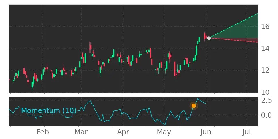 Tickeron's tweet photo. $ERF enters an Uptrend because Momentum Indicator exceeded the 0 level on May 23, 2022. View odds for this and other indicators: https://t.co/0NtfHgBDWQ #Enerplus #stockmarket #stock https://t.co/XwTiicoYQF