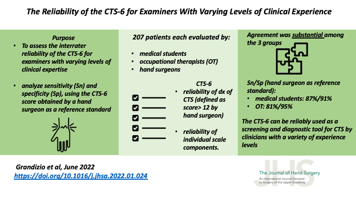 JHandSurg's tweet photo. New #VisualAbstract! 

#Reliability of the CTS-6 for Examiners With Varying Levels of #ClinicalExperience

@geisingerortho  

#CarpalTunnelSyndrome #CTS6 #HandSurgery #HandTherapy #InterraterReliability #MedicalEducation

https://t.co/5mdxWTHQM0 https://t.co/hqWFzke1Q2