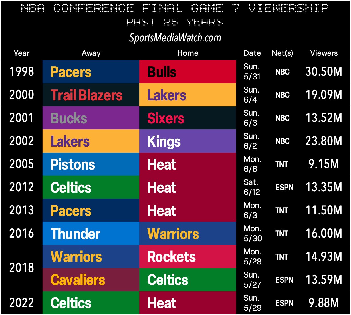 Sports Media Watch on Twitter "NBA conference final Game 7 viewership, past 25 years https//t