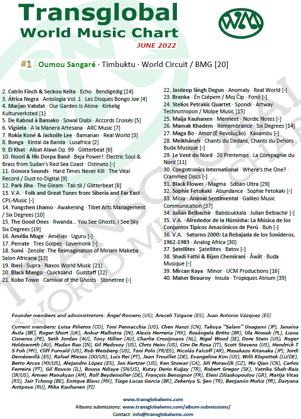 TWMC for June 2022!
Congrats and thanks for the music!!!
🌟🌏🏆🌍🏆🌎🌟
1. <a href="/OumouSangare/">Oumou Sangaré</a> 
2. @CatrinFinch &amp; <a href="/seckoukeita/">Seckou Keita</a>
3. África Negra
4. <a href="/MarjanVahdat/">Marjan Vahdat</a> 
5. De Kaboul à Bamako
6. <a href="/Vihuela5/">VIGÜELA</a>
7. <a href="/RokiaKoneMusic/">Rokia Koné</a> &amp; <a href="/jacknifelee/">Jacknife lee</a>
8. Bonga
9. El Khat
10. Noori &amp; His Dorpa Band