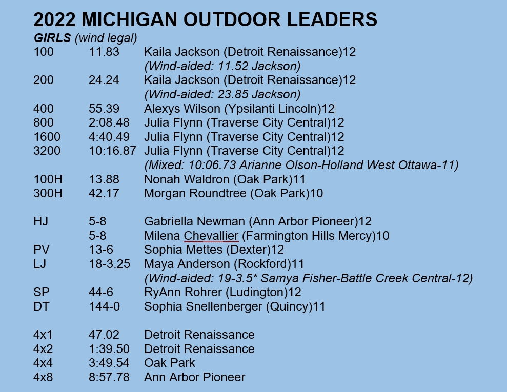 michtrack's tweet photo. GOING INTO THE STATE FINALS: How much will the leaderboard be rewritten on Saturday? Elite lists updated at https://t.co/RCfqK6FLVe - lot of action last night! https://t.co/AfSm9wbFmf