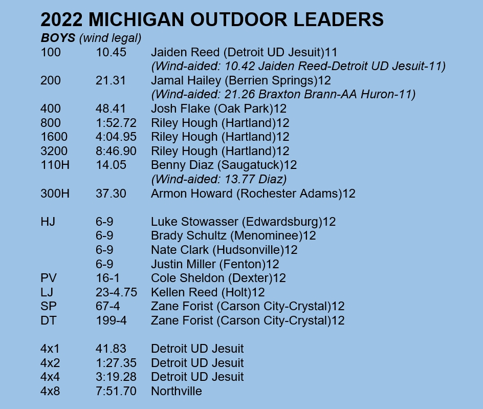 michtrack's tweet photo. GOING INTO THE STATE FINALS: How much will the leaderboard be rewritten on Saturday? Elite lists updated at https://t.co/RCfqK6FLVe - lot of action last night! https://t.co/AfSm9wbFmf