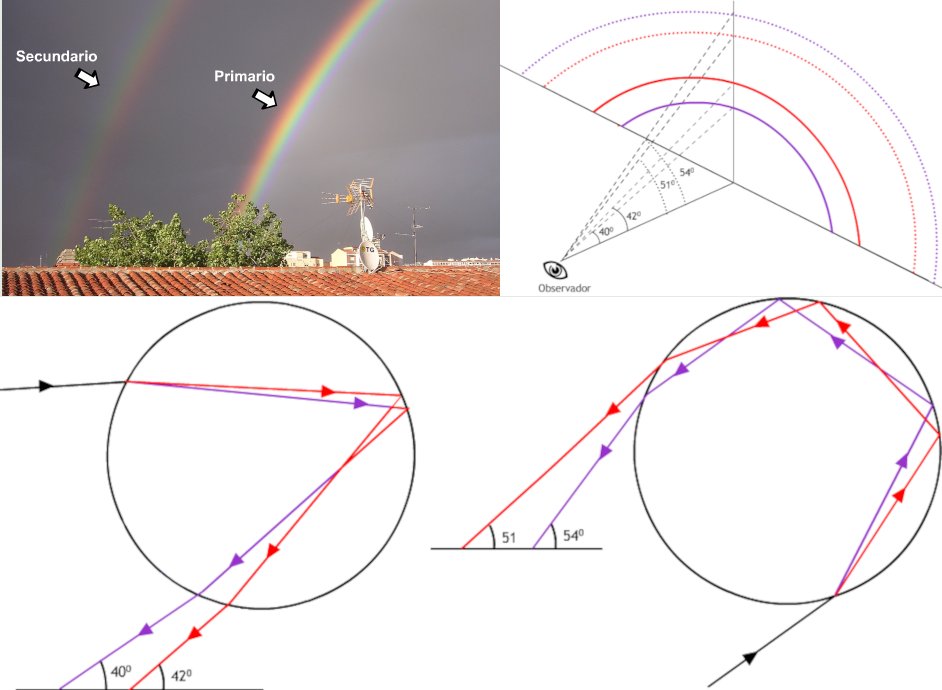 Cuando tenemos el sol situado a nuestra espalda en las gotas de lluvia se produce la refracción y reflexión de la luz, de forma tal que emerge descompuesta en sus colores.
Siempre se producen dos arco iris.