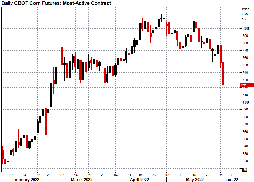 Karen Braun On Twitter As Of Mid session Wed Most active CBOT corn 