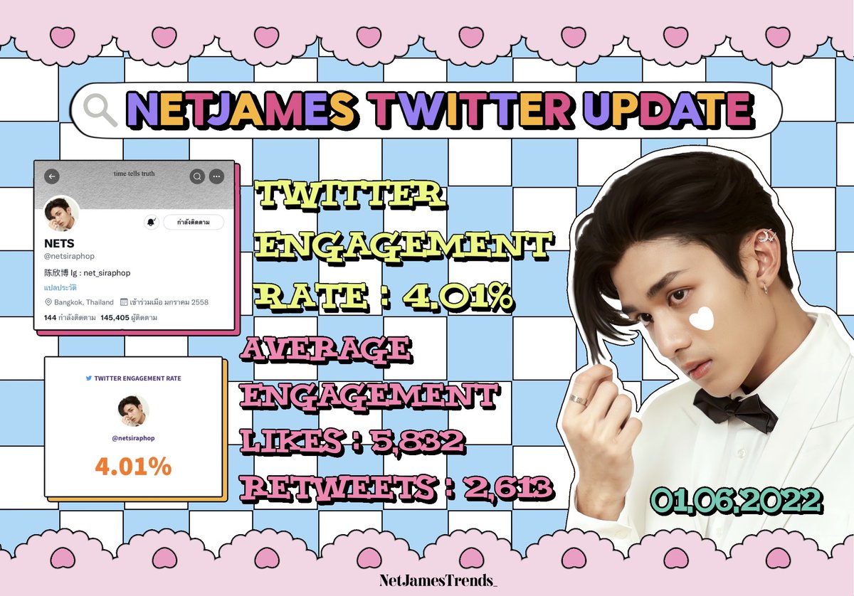 NetJamesTrends_'s tweet photo. ᯤ #NetJamesTrendsUpdate 
🗓 01.06.2022
🕐 22.00 น.(10 PM)

Twitter Engagement ミ✩
(Retweets/Likes)

#netsiraphop 
♡ 145,405 followers (+562)
♡ Engagement Rate : 4.01% 

#JamesSu
♡ 156,477 followers (+635)
♡ Engagement Rate : 4.40%

꒰ #เน็ตเจมส์ #NetJames ꒱ https://t.co/vYLBVIzT0r