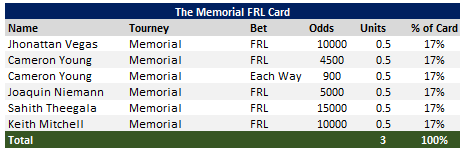 KingGirth's tweet photo. Now time for everyone's favorite chase, the First Round Leader card. 

Some old favorites with Sin City, Killa Keith, and Joaquin. In addition, I have added Theegala as 1) he tends to pop up at these harder non-majors and 2) I owe him for collapsing end of round one at the WMPO. https://t.co/rxFBTdNCe7