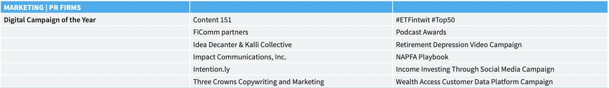 Content151's tweet photo. So excited to be a finalist for our first @wealth_mgmt award for our #ETFintwit campaign!!
We're so proud of the work we did for @Vetta_Fi, and cheesy as it sounds, it really is an honor to be in such good company!
@marieswift @threecrownsllc @FiCommPartners and more... ๐๐๐ฅ https://t.co/DYxulP8Qjn