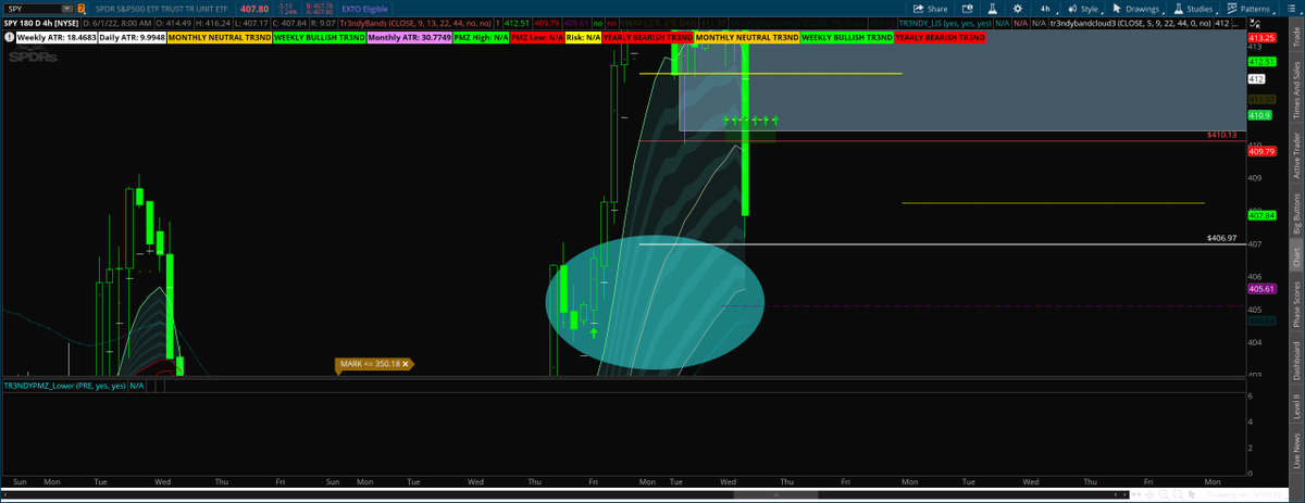 Tr3ndyJon's tweet photo. Most Armatures will short here
$SPY
#stocks https://t.co/k5m4U40p9A