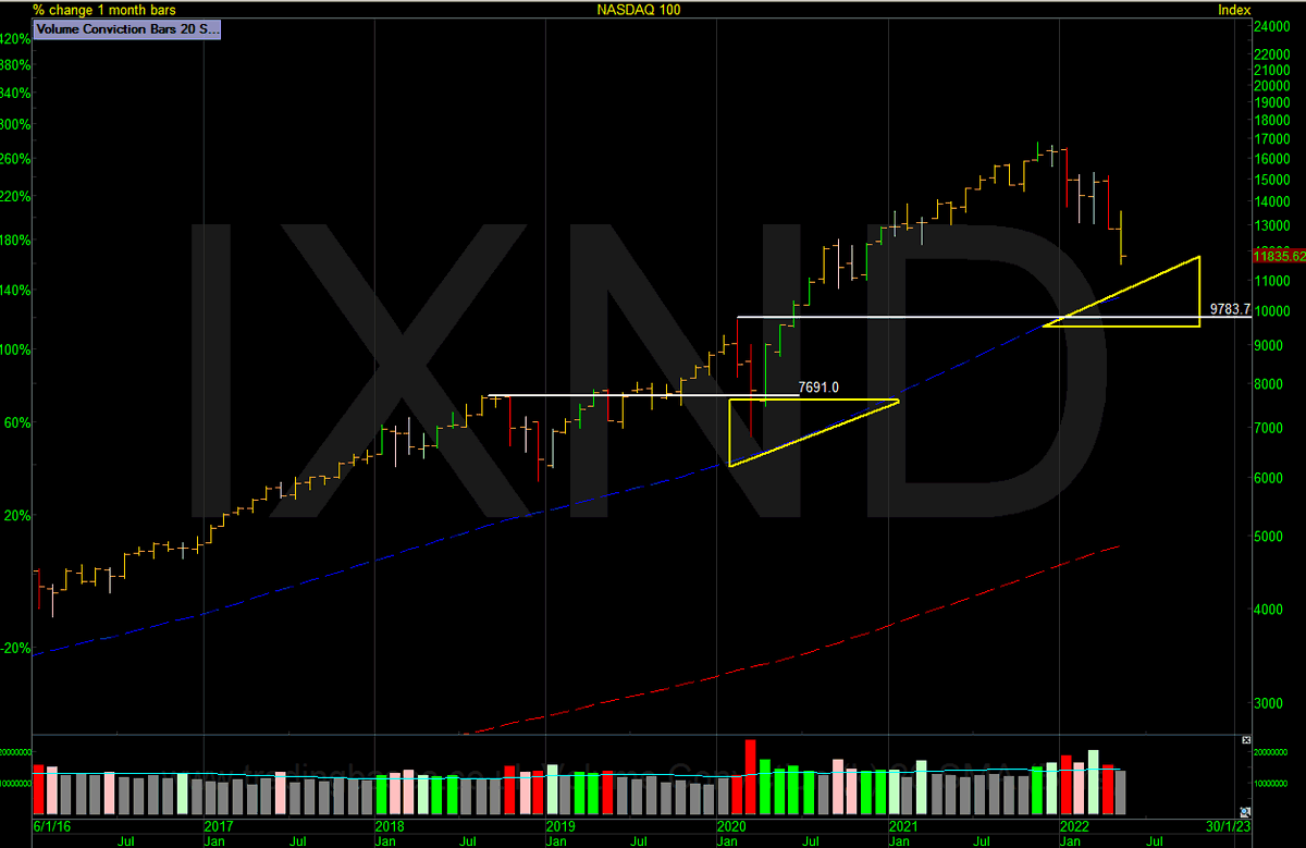 ShareScope's tweet image. In this article Jason Needham @stealthsurf wants to run through some interesting areas I’m seeing in the markets by zooming out of the day-to-day noise to get a more meaningful big picture viewpoint.
knowledge.sharescope.co.uk/2022/05/27/tun…