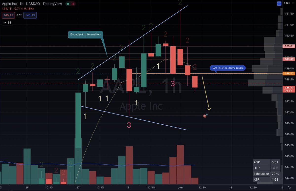 stonky_face_k's tweet photo. #SSS50 rule in effect. I took the $AAPL puts at the break of tuesdays 50% line. Thanks for the strategy @TradeSniperSara https://t.co/mNINa52uG3