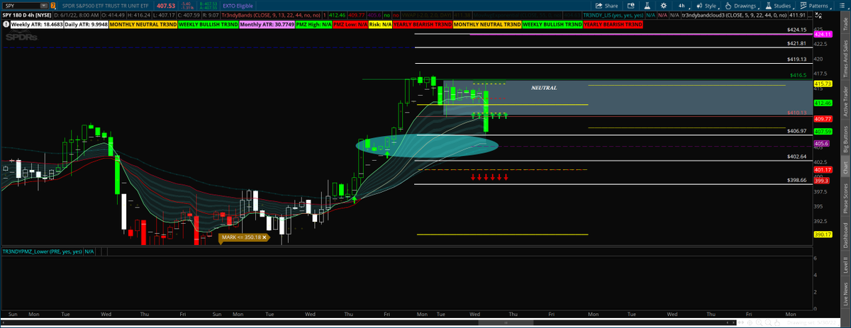Tr3ndyJon's tweet photo. Most Armatures will short here
$SPY
#stocks https://t.co/k5m4U40p9A