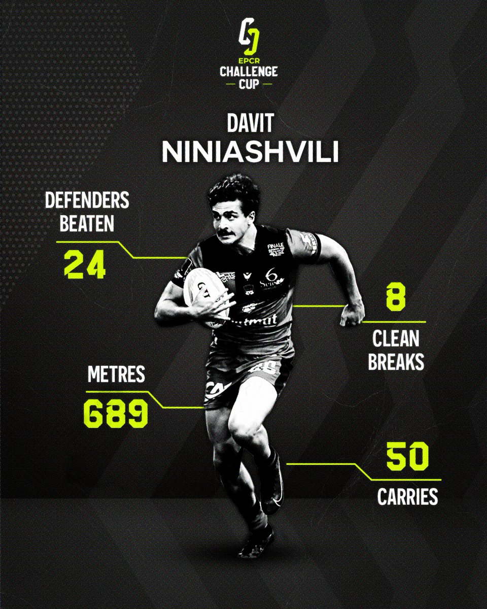 ChallengeCup_'s tweet photo. Most metres made ✅ 
Most defenders beaten ✅ 
Most clean breaks ✅ 

What an amazing season from the 19 year old Davit Niniashvili 👏 

#ChallengeCupRugby | @lelourugby https://t.co/nVQmlHBR5m