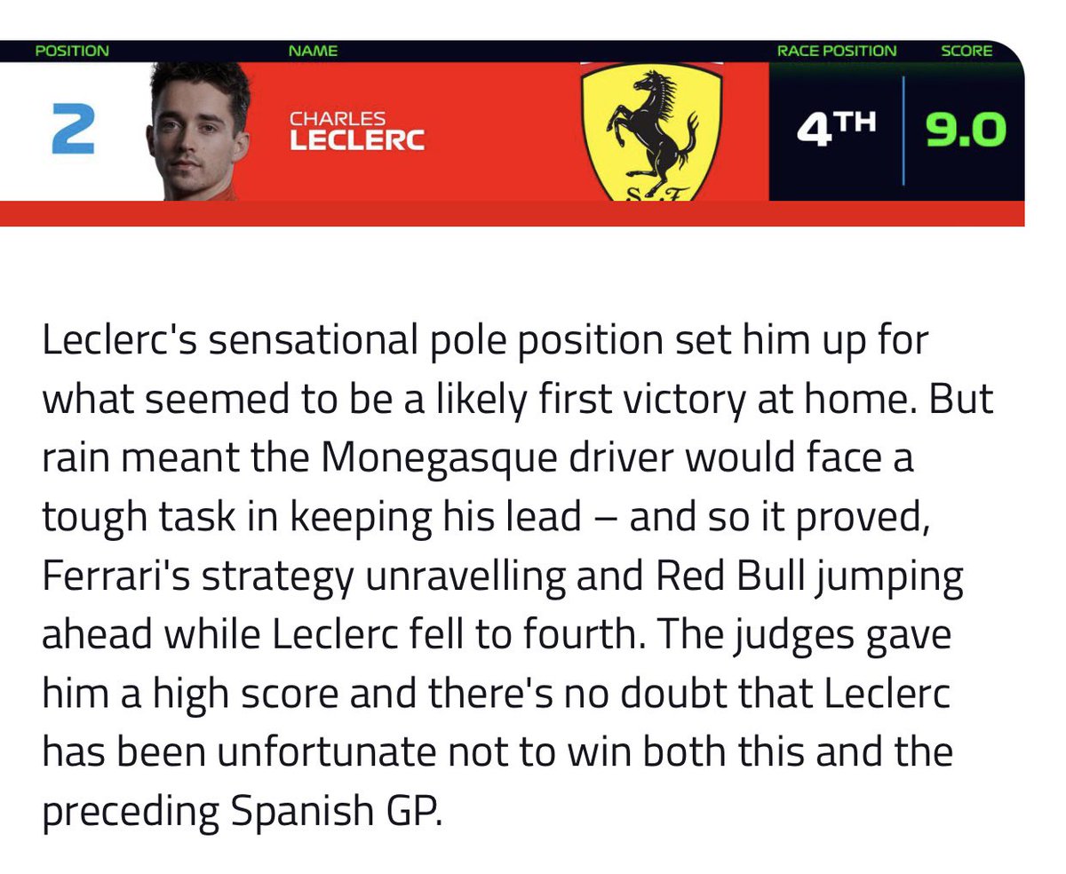 checolover111's tweet photo. When Charles Leclerc gets pole, loses the lead for not fault of his own and finishes 4th   
When Checo Pérez gets pole, loses the lead for not fault of his own and finishes 4th https://t.co/l1Q1dIFXmT