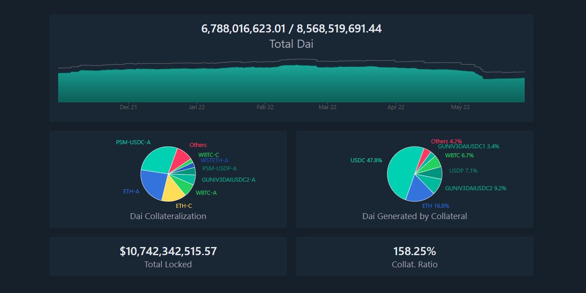 Big jump in GUNI vaults this last week! The GUNIV3DAIUSDC2-A surpassed the PSM-USDP-A and WSTETH-A in terms of collateral value.

Now, $854 million in locked GUNI tokens represents 12% of all collateral value 🚀

TVL at $10.7 billion 

Still #1 DeFi protocol by TVL 🏆

3/