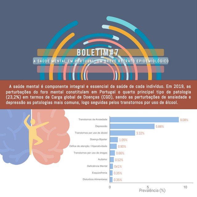 onlcp's tweet photo. INFOGRAFIA 📈
Saúde Mental em Portugal: um Breve retrato epidemiológico 🧠

Já viu a a infografia do Observatório nacional?
consulte no 🔗
https://t.co/aaYewPWw5p

#Saúde #SaúdeMental #Pobreza #ExclusãoSocial https://t.co/eMyl23AvQG