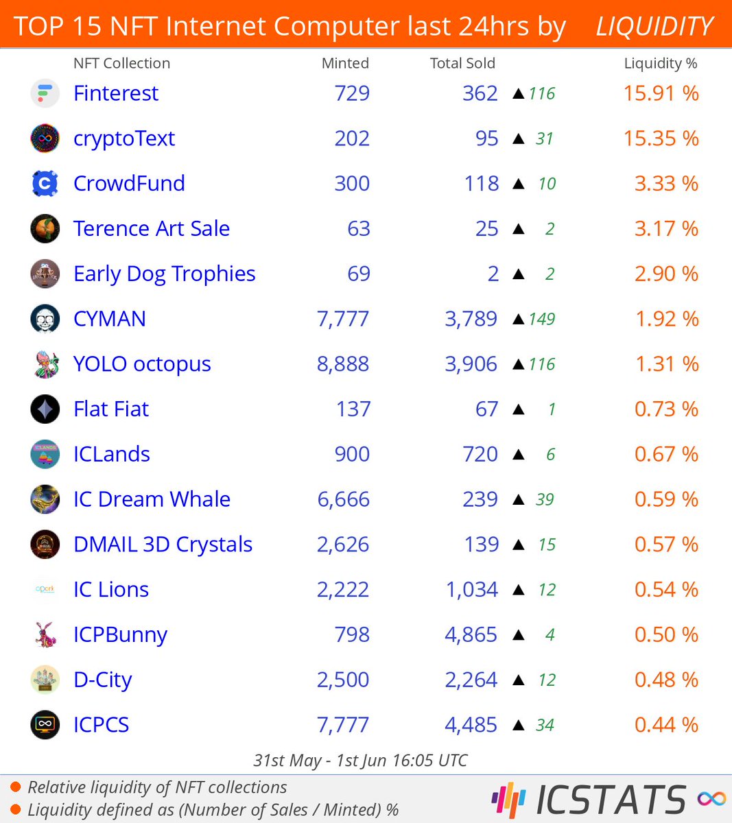 icstats's tweet photo. Top NFT's at Entrepot/CCC last 24hrs by LIQUIDITY

@finterestICP  @CryptoText_NFT  @crowdfundnft  @terencehofmann  @dogfinity  @cyman_live  
#finterest  #cryptotext  #crowdfundnft  #terenceartsale  #dogfinity  #cyman  
#NFLQ #nft #nfts #InternetComputer #IC https://t.co/3JEJFgzm17